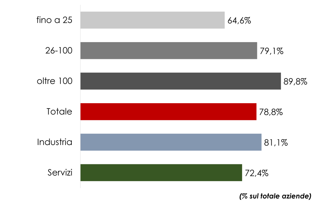 Diffusione welfare aziendale