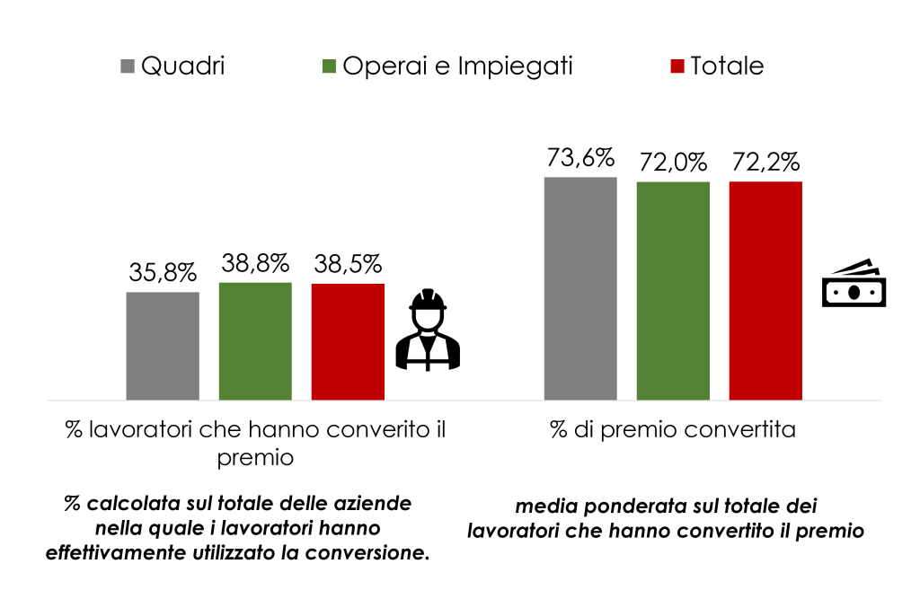 conversione premio